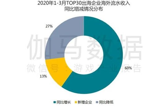 疫情防控期游戲產(chǎn)業(yè)報(bào)告 Q1移動(dòng)市場(chǎng)達(dá)550億，同比增長(zhǎng)49%，湖北軟件開發(fā)受關(guān)注